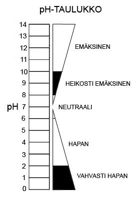 Vahvasti emäksisiä ja emäksisiä puhdistusaineita käytetään perussiivouksessa: rasvan, noen (= noki) ja pinttyneen lian (= vaikea lika) poistoon vahanpoistoon vaha aine, joka suojaa esim.