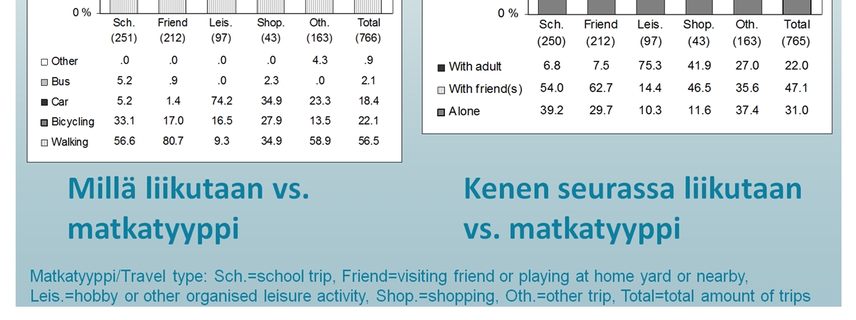 Pääosa matkoista tehdään itsenäisesti kävellen tai pyöräillen kodin ja koulun välillä. Lasten liikkuminen on ennen kaikkea sosiaalista ja pääasiassa liikutaan kaverin/kavereiden seurassa.