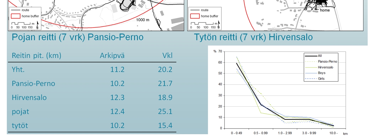 Tuloksista on löydettävissä yhteys Turussa toteutettuun lasten PehmoGIS-tutkimukseen, jonka tulokset osoittavat, että yli 50 % kokemuksellisesti merkityksellisistä tarjoumista löytyy 0,5 km:n