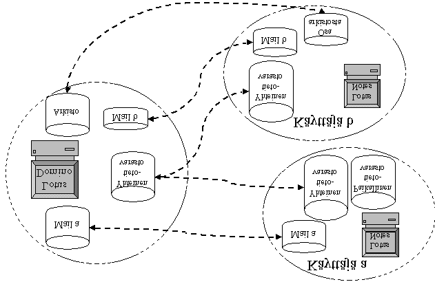 Lotus Domino Sivu 34 8 Replikointi Replikointi tarkoittaa tiedon päivittämistä kahden tietokannan välillä.