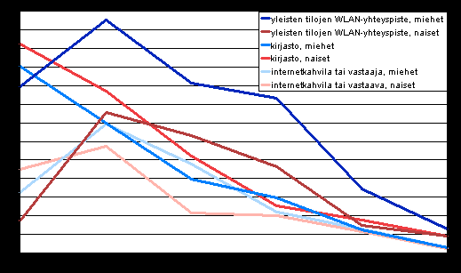 käytöstä kunnan tai valtion virastossa ja palvelupisteissä, yhdistyksen tai yhteisön tiloissa, internetkahvilassa tai vastaavassa, sekä muissa yleisissä tiloissa WLAN-yhteyspisteen kautta.