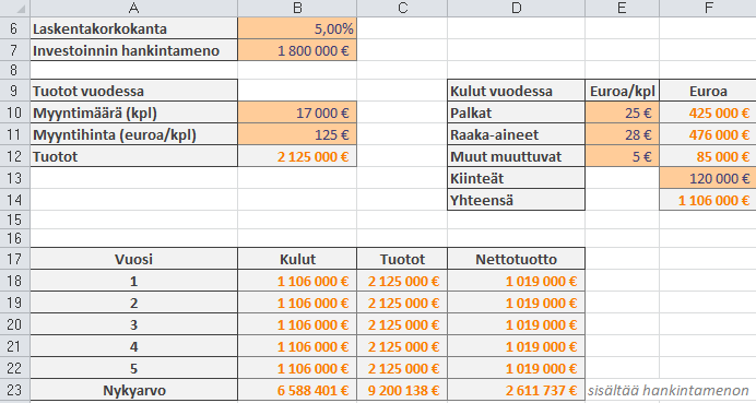Yllä kuvatussa investointilaskelmassa arvioidaan tuotteen valmistuksen kannattavuutta viiden vuoden ajanjaksolla. Tuotteen valmistuksen aloittaminen edellyttää 1800000 investointia (hankintameno).