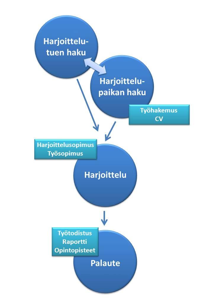 Marssijärjestys Kuva3.Harjoitteluneteneminenalustaloppuun.Harjoittelutuenja paikanhakuvoivatmennä osittain päällekkäin.