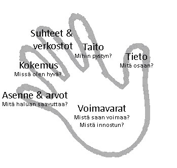 Osaamisanalyysinosa-alueet.(KahriT.ym.,1994.Muokattu.