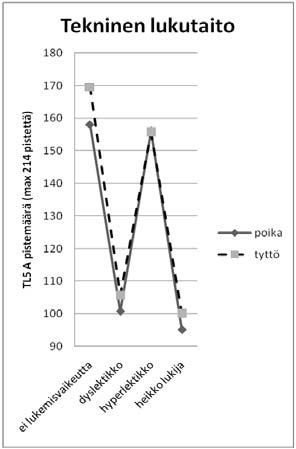 Kuudennella luokalla luetun ymmärtäminen näyttäisi kaikissa muissa alaryhmissä olevan tytöillä keskimäärin parempaa kuin pojilla paitsi dyslektikkojen ryhmässä, joissa pojilla on tyttöjä paremmat