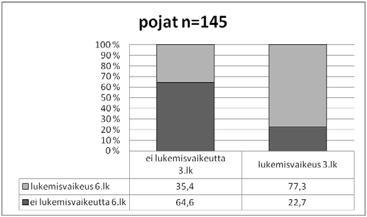 Tutkimustulokset teema II: Lukemisvaikeudet ja koulumenestys 167 Lukemisvaikeuden pysyvyys on 71,3 % kolmannelta luokalta kuudennelle luokalle ulottuvassa tarkastelussa.