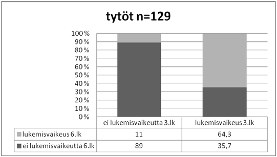 Sukupuolittain tarkasteltaessa lukemisvaikeuksien pysyvyys näyttäytyy kuvioiden 20 ja 21 esittämällä tavalla. Kuvio 20.