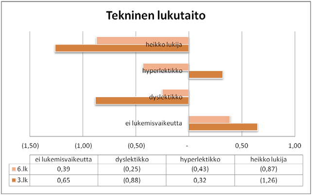 178 Anne-Mari Panula Kuvio 26. Teknisen lukutaidon poikkeama keskiarvosta z-pisteinä eri alaryhmissä kolmannelta kuudennelle luokalle ulottuvassa tarkastelussa. Seuranta-aineisto (N=272/287).