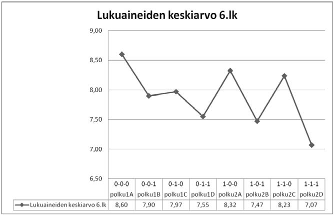 Tutkimustulokset teema II: Lukemisvaikeudet ja koulumenestys 191 sin suhde kokonaisvarianssiin oli yhdeksännellä luokalla koulun tasolla ρ=.01 ja luokan tasolla ρ=.07.