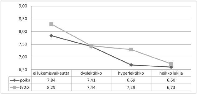 198 Anne-Mari Panula Taulukko 56. Two-way Anova: Koulumenestys mitattuna kuudennen luokan lukuvuositodistuksen lukuaineiden keskiarvolla; sukupuolen ja lukemisvaikeuden alaryhmän vaikutus.