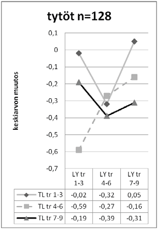 lk; N=270/287). Huom. LY=luetun ymmärtäminen; TL=tekninen lukutaito; tr=tasoryhmä; tasoryhmät 1 3 alle ikätason; tasoryhmät 3 6 vastaa ikätasoa; tasoryhmät 7 9 yli ikätason.