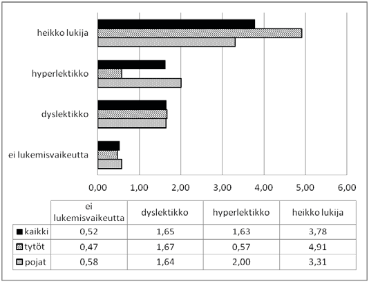 216 Anne-Mari Panula Kuvio 42. Osa-aikaisen erityisopetuksen kokonaiskertymän keskiarvo eri lukemisvaikeuden alaryhmissä (lukemisvaikeuden luokitus kuudennelta luokalta).