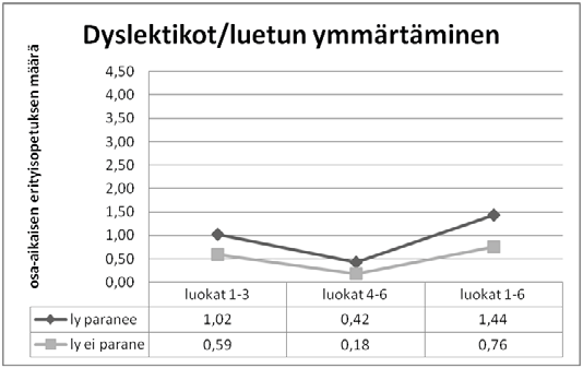 Tutkimustulokset teema III: Lukemisvaikeudet ja osa-aikainen erityisopetus 227 Dyslektikkojen teknisen lukutaidon ja osa-aikaisen erityisopetuksen saamisen välillä sekä hyperlektikkojen luetun