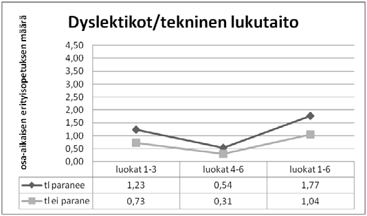 228 Anne-Mari Panula Kuvio 48. Osa-aikaisen erityisopetuksen alakoulukertymä kuudennen luokan dyslektikoilla (n = 58/60) tarkasteltuna teknisen lukutaidon kohentumisen kannalta.