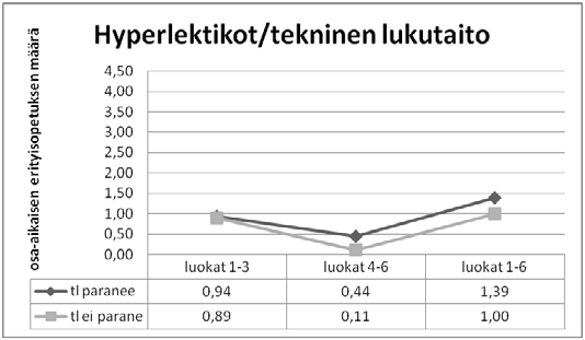 Tutkimustulokset teema III: Lukemisvaikeudet ja osa-aikainen erityisopetus 229 luokkien 4.lk ja 6.lk välillä (n=2) niihin, jotka eivät parantaneet luetun ymmärtämistään (n=25).