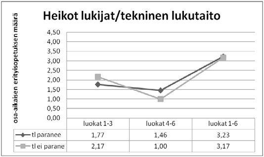 Tutkimustulokset teema III: Lukemisvaikeudet ja osa-aikainen erityisopetus 231 Kuvio 52.