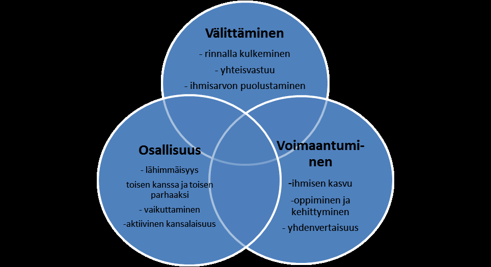 Kuvio 1. Välittäminen, osallisuus ja voimaantuminen Seurakuntaopiston toimintaa ohjaavina periaatteina.