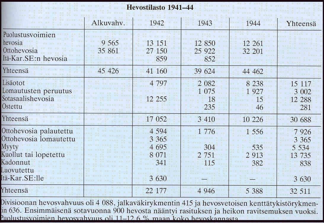 HEVOSET. /1.04/ Eläinlääkintähuolto käsitti eläinlääkintäpalveluksen, eläinlääkintämateriaalihuollon eläintäydennyksen sekä eläinlääkinnällisen tarkastuksen.