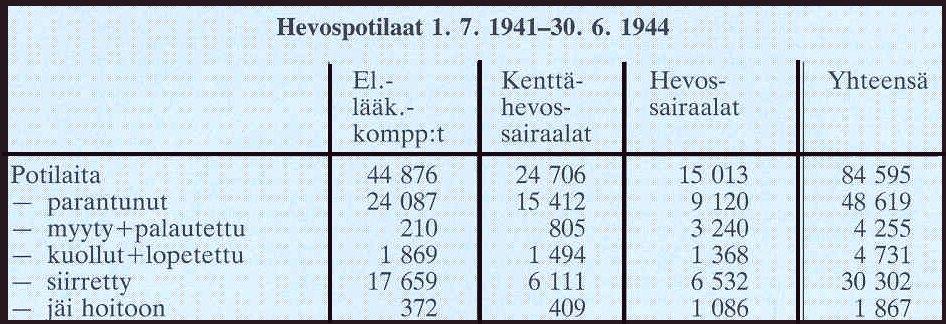 Hevossairaaloissa oli 500 potilaspaikkaa. Lääkkeet toimitettiin sotilasapteekeista ja eläinlääkintäkenttävarikoista.