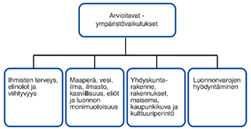 7. Ympäristövaikutusten arvioinnin lähtökohdat Ympäristövaikutusten arviointi on lakiin (268/1999) perustuva menettely.