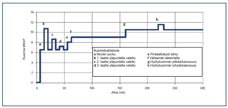 taipumaan merkittävästi. Kuvassa on esitetty tyypillinen laatan kuormitushistoria.