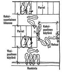 Juomapaikan kohdalla pitää käytävälle jäädä tilaa vähintään yhdelle eläimelle ohittaa juomassa olevat eläimet.