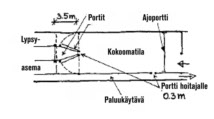 Kaksipuolinen tarkoittaa käytävää, jossa syömis- ja tai juomapaikat ovat molemmin puolin.