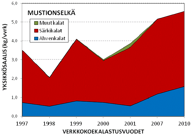 15 Kuva 7. Hiidenveden Mustionselältä vuosina 1997-2010 tehdyissä verkkokoekalastuksissa saadut yksikkösaaliit (kg/vvrk) ja saaliiden jakautuminen ahvenkaloihin, särkikaloihin ja muihin kaloihin.