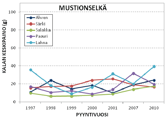 19 Kuva 11. Ahvenen, särjen, salakan, pasurin ja lahnan keskikoko (g) Hiidenveden Kiihkelyksenselältä vuosina 1997-2010 tehdyissä verkkokoekalastuksissa.