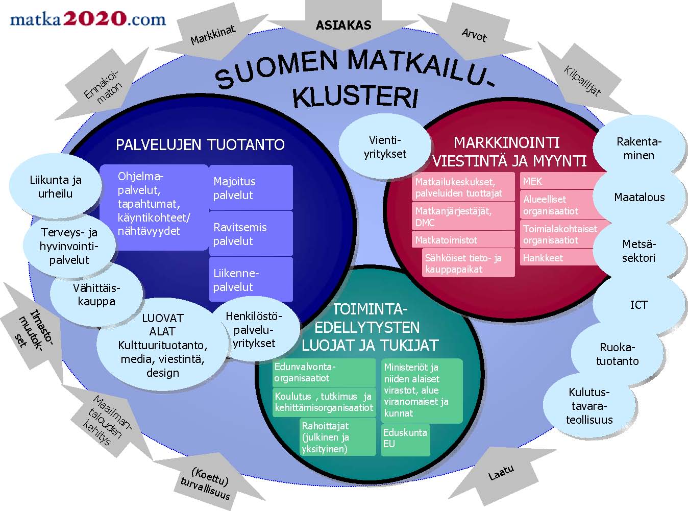 Kuva 1. Suomen matkailuklusteri (Matka 2020).
