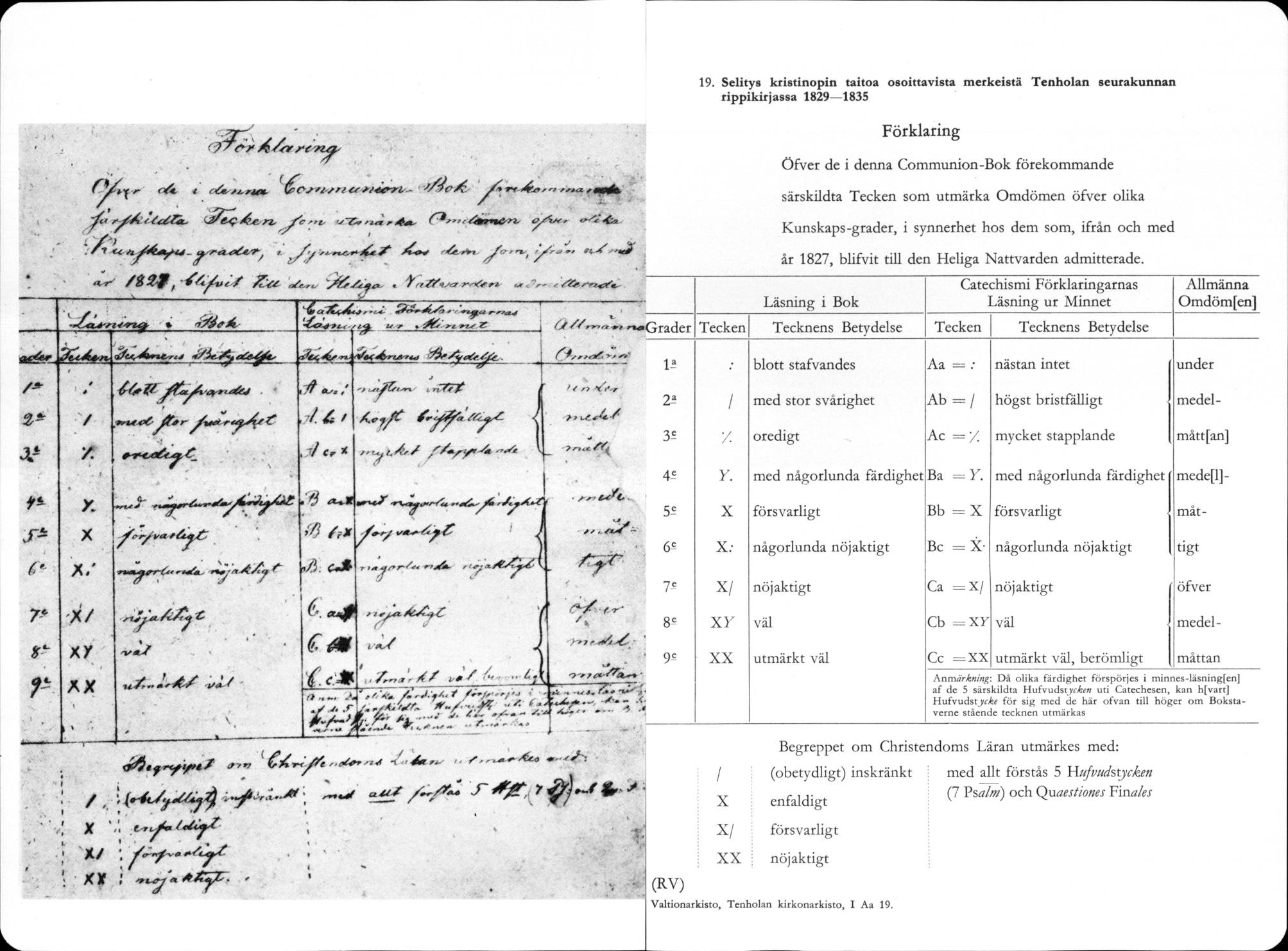 19. Selitys kristinopin taitoa osoittavista m erkeistä Tenholan seurakunnan rip p ik irjassa 1829 1835 Förklaring Öfver de i denna Communion-Bok förekommande särskildta Tecken som