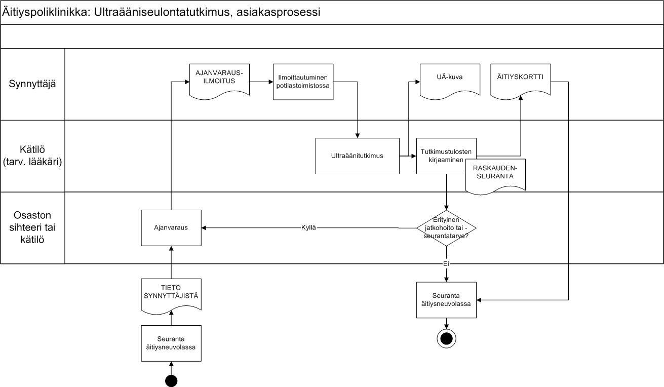 Palveluarkkitehtuurin soveltaminen terveydenhuollossa toxemia) kehittymiseen, joka vaatii äidin seurantaa osastolla.