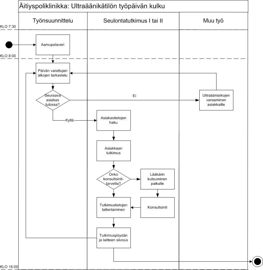 Osa 2: prosessien ja palvelujen määrittely ja suunnittelu Kuva 32. Prosessikaavio ultraäänikätilön tyypillisestä toiminnasta.