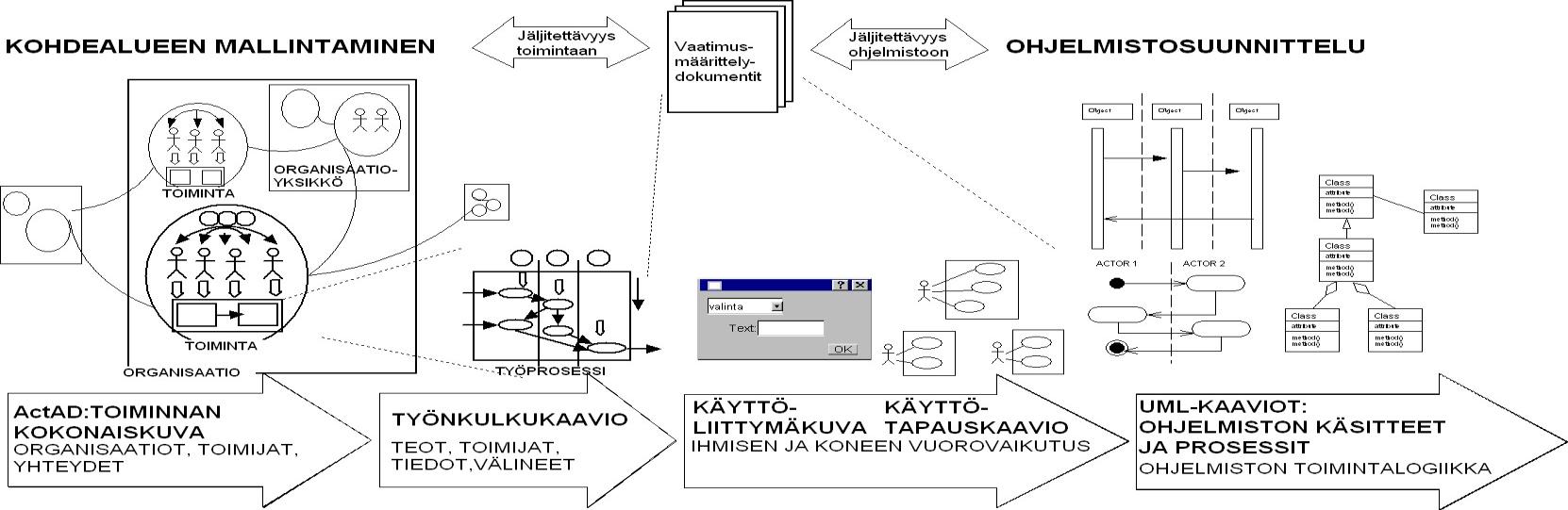 Palveluarkkitehtuurin soveltaminen terveydenhuollossa 5 Mallikeskeisten kehitysmenetelmien arviointi Palveluarkkitehtuurin kehittämisessä hyödynnetään laajalti mallipohjaisia lähestymistapoja, kuten