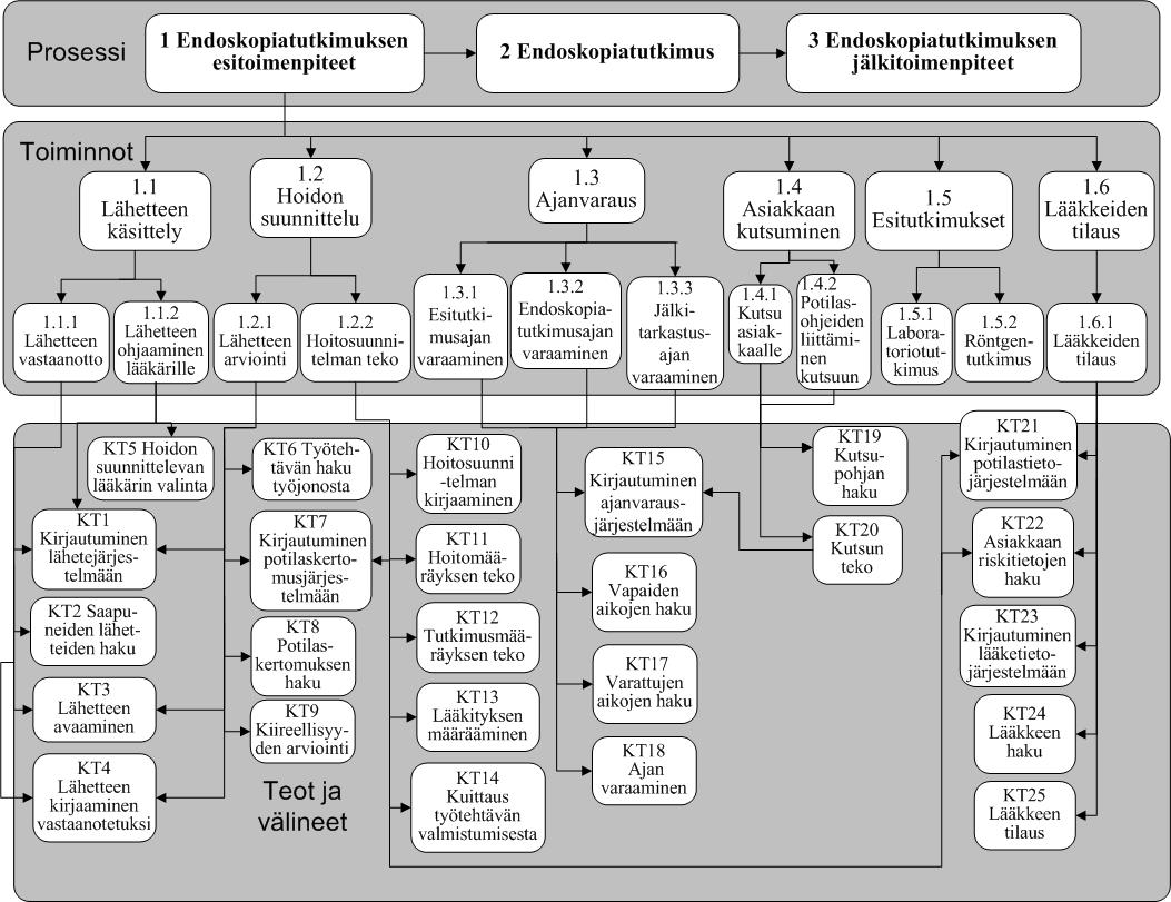 Osa 2: prosessien ja palvelujen määrittely ja suunnittelu 4.2.4 Tekojen ja välineiden taso Tässä luvussa esitetään käyttötapauskuvaukset endoskopiatutkimuksen esitoimenpiteistä.