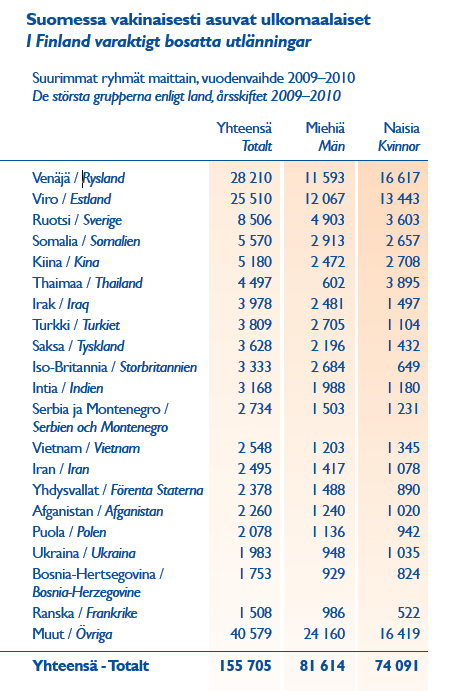 Lähde: Taskutieto 2010, Väestörekisterikeskus Kieli Suomen viralliset kielet ovat suomi ja ruotsi (6 %:n äidinkieli on ruotsi). Joissakin työtehtävissä täytyy puhua sekä suomea että ruotsia.