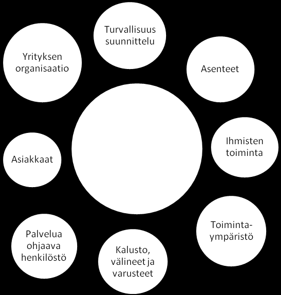 5 Majoitustilojen palo- ja henkilöturvallisuudesta huolehtiminen on asiakkaiden huomioimista.