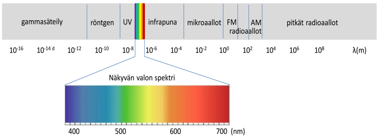 3 2. TEOREETTINEN TARKASTELU Työn osiossa 'Teoreettinen tarkastelu' esitellään valon ja aineen vuorovaikutus, laser valonlähteenä sekä atomi- ja molekyylispektroskopia.