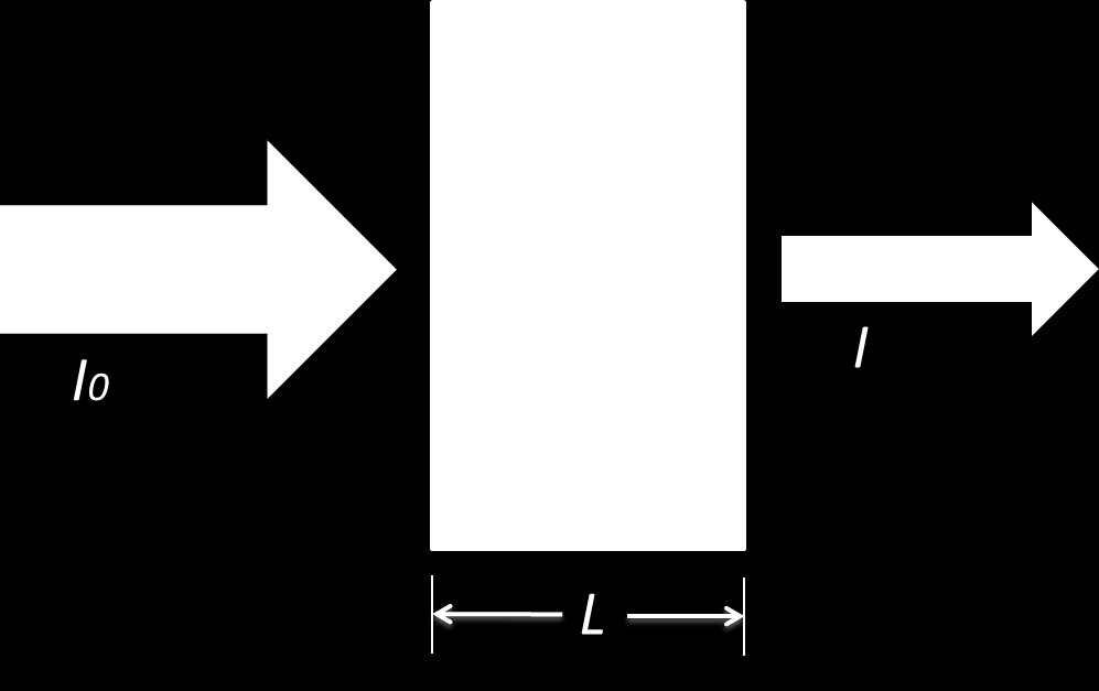 5: Valon absorpoituminen aineeseen. Jos ennen ainetta valon intensiteetti on I 0 ja aineesta läpi tulevan valon intensiteetti on I, ja aineen paksuus on L (katso kuva 2.