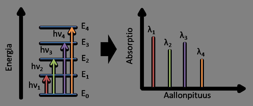 2. Teoreettinen tarkastelu 15 Absorptiospektroskopia on yksi yleisimmistä optisen spektroskopian menetelmistä.