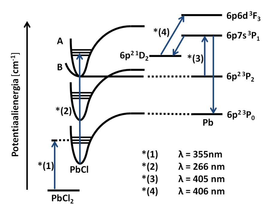 2. Teoreettinen tarkastelu 19 Kuva 2.14: Lyijy(II)kloridin sekä fragmentoinnissa syntyneiden tuotteiden potentiaalienergiakäyrät, ja siirtymiä vastaavat aallonpituudet. [15, s.