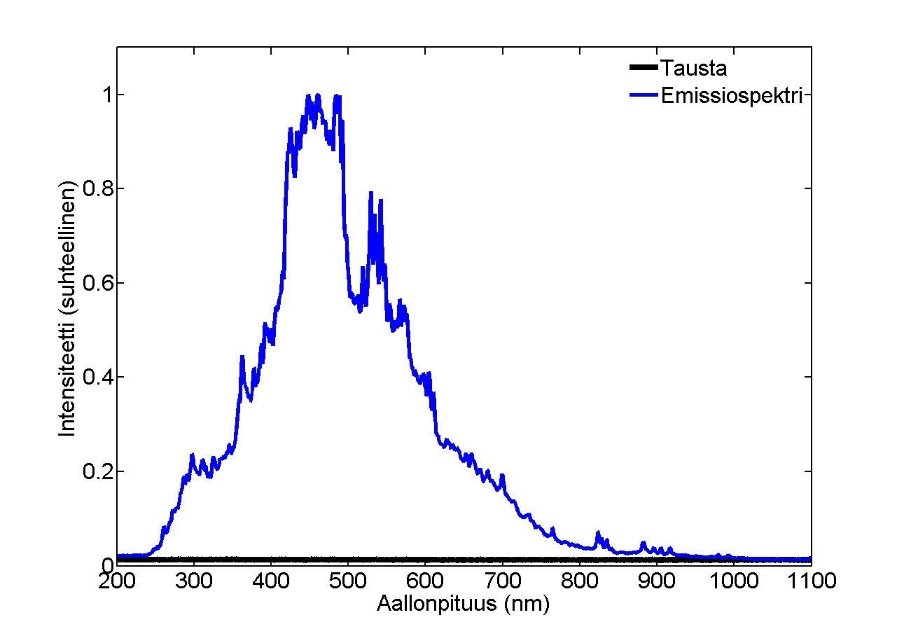 4. Valonlähteiden ominaisuudet 36 Kuva 4.2: Xenon-välähdyslampun tuottama spektri 240-1100 nm alueella.
