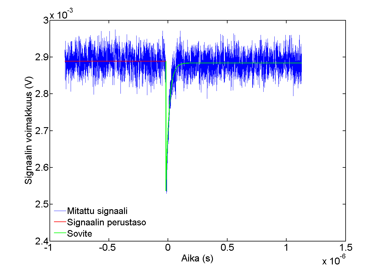 5. Mittaustulokset ja havainnot 41 Kuva 5.4: Oskilloskoopilla tallennettu signaali ja siihen tehty sovite.