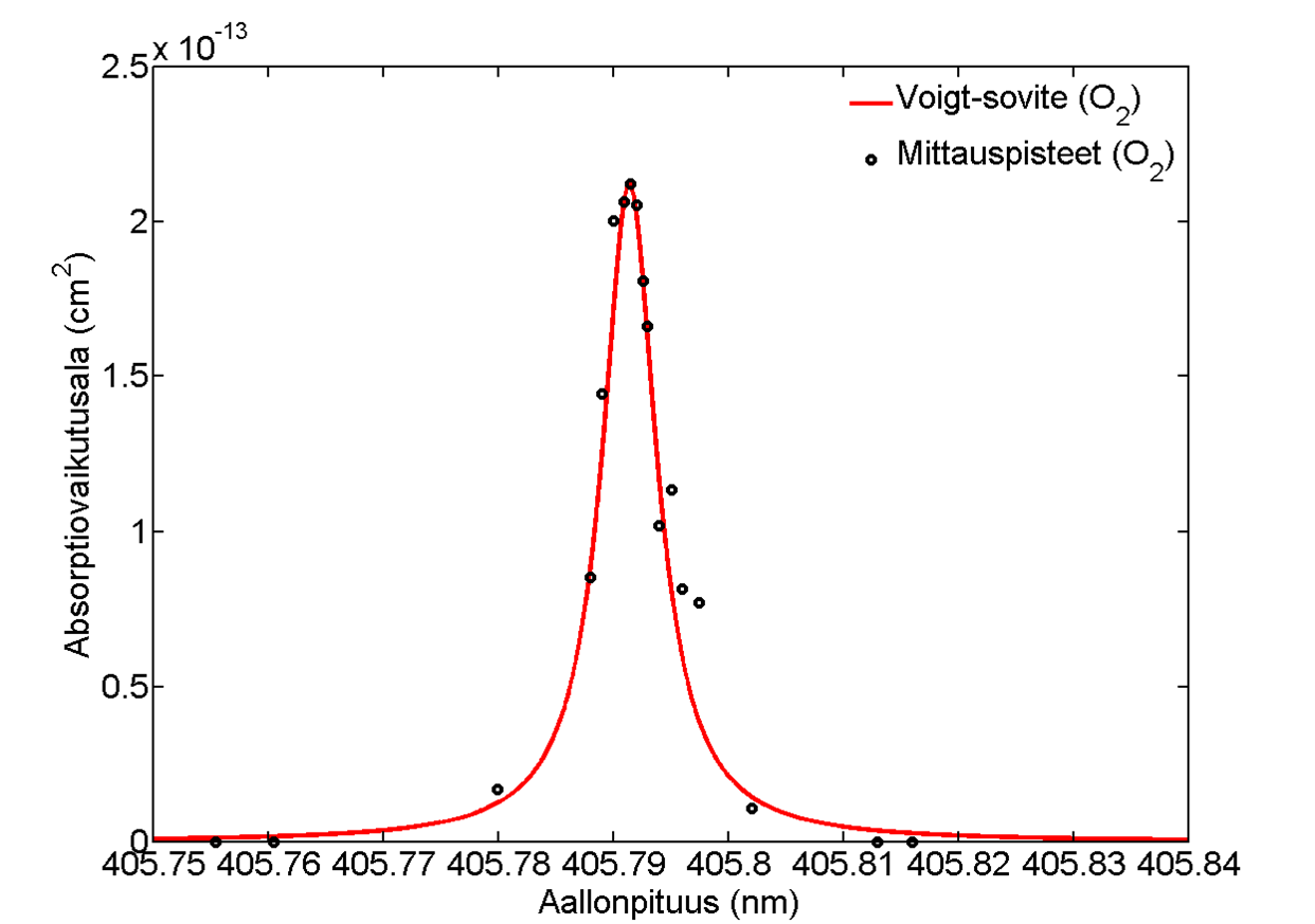 mittauksissa. tuloksia [15]. Absorptiovaikutusalaksi lyijyatomille saatiin mittausten perusteella 1,9 10 16 m 2.