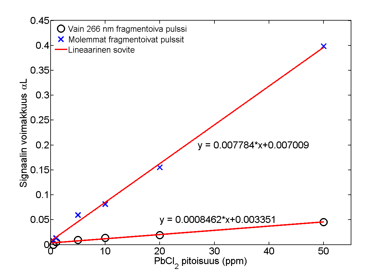 5. Mittaustulokset ja havainnot 45 5.5 Signaalin voimakkuus lyijy(ii)kloridin pitoisuuden funktiona Näytetilassa kaasufaasissa olevan havaittavan aineen pitoisuus riippuu uunin lämpötilasta.
