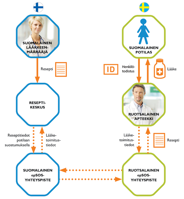 Reseptitietojen siirtyminen Suomen ja Ruotsin välillä Suomalaisen reseptin tiedot siirretään Ruotsiin Kelan Reseptikeskuksen kautta.