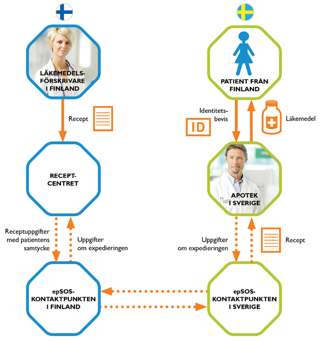 Överföring av recept från Finland till Sverige Uppgifterna på ett finländskt recept överförs till Sverige via FPA:s receptcenter.