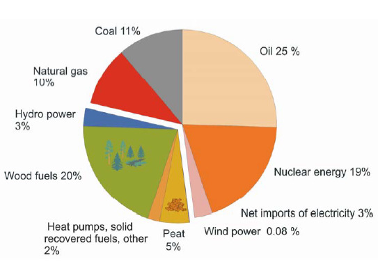 10 Kuva 2. Primäärienergian lähteet Suomessa 2009. (Heinimö & Alakangas 2011, 8.) Taulukosta 1 nähdään, että puu ja turve ovat tärkeimmät bioenergian lähteet Suomessa.