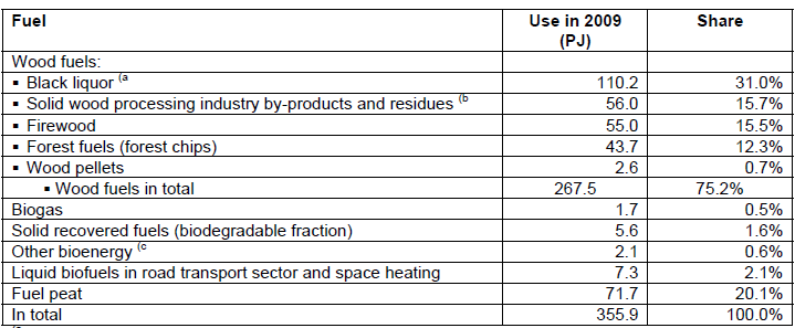 11 Taulukko 1. Biomassan pohjaisten polttoaineiden käyttö Suomessa vuonna 2009. (Heinimö & Alakangas 2011, 9.) Kuva 3.