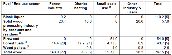 13 2.1.1 Puupolttoaineet Suomessa metsäteollisuus on puupolttoaineiden suurin tuottaja, mutta myös samalla merkittävä kuluttaja.